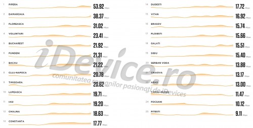 25 najlepszych miast w Rumunii z najlepszą szybkością mobilnego Internetu