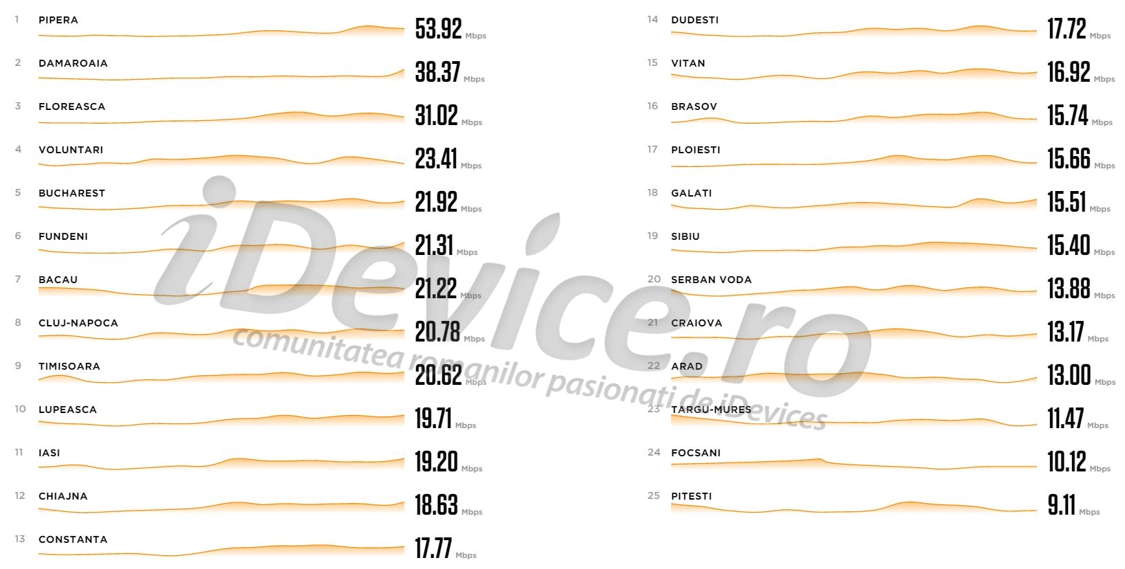 Top 25 orase din Romania cu cea mai buna viteza de internet mobil 1