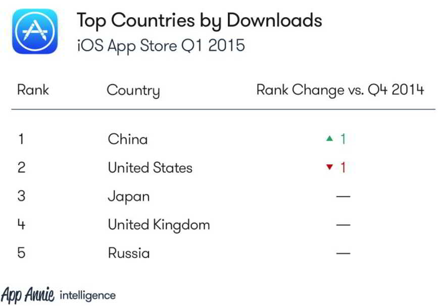 iOS-sovellusten lataukset