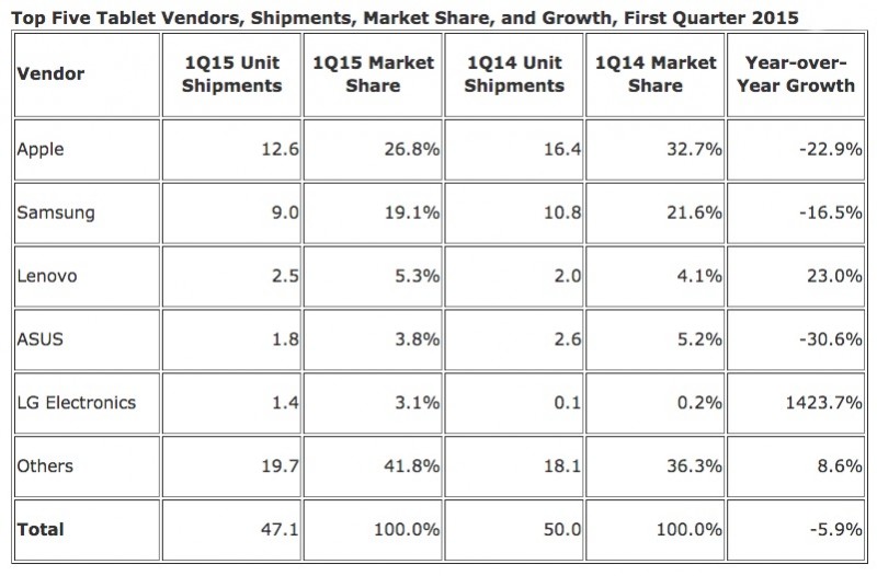 iPad markedsledende tablets