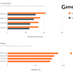 Benchmarkspellen voor iPhone 6 versus Samsung Galaxy S6 versus HTC ONE M9 1