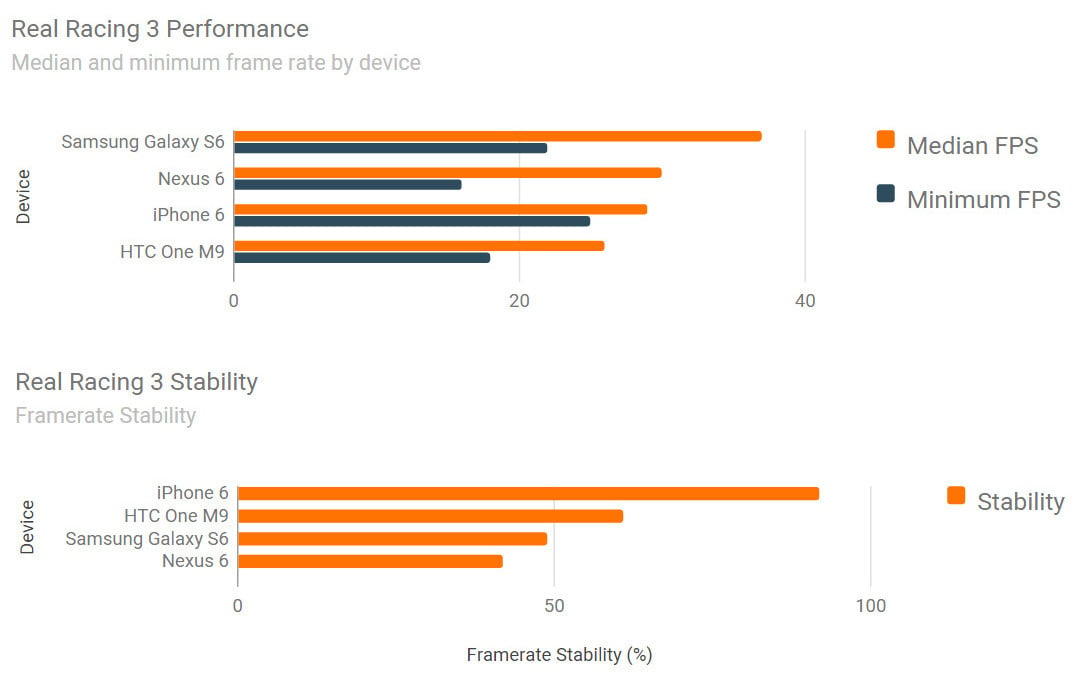 Benchmarkspellen voor iPhone 6 versus Samsung Galaxy S6 versus HTC ONE M9 10