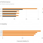 Benchmarkspellen voor iPhone 6 versus Samsung Galaxy S6 versus HTC ONE M9 2