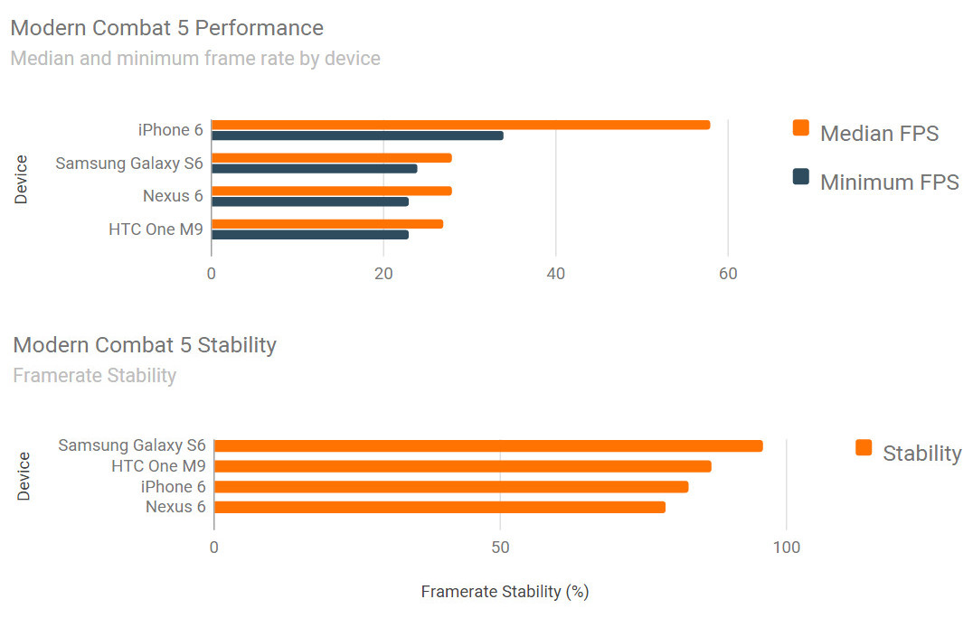 Benchmarkspellen voor iPhone 6 versus Samsung Galaxy S6 versus HTC ONE M9 2