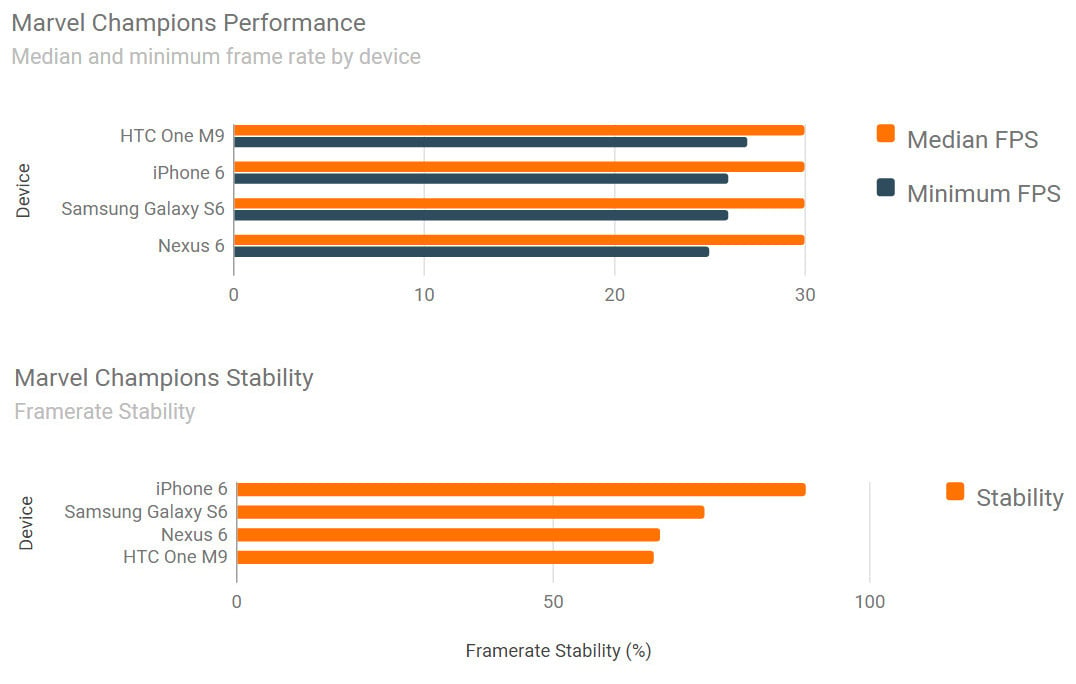 Benchmarkspellen voor iPhone 6 versus Samsung Galaxy S6 versus HTC ONE M9 3