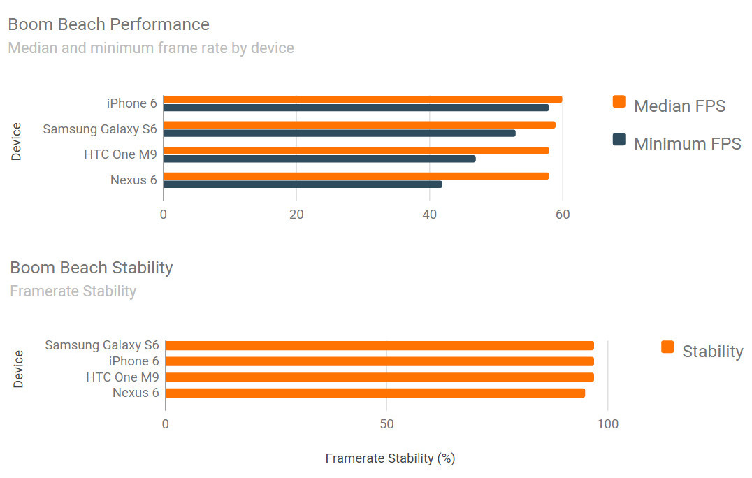 Benchmarkspellen voor iPhone 6 versus Samsung Galaxy S6 versus HTC ONE M9 4