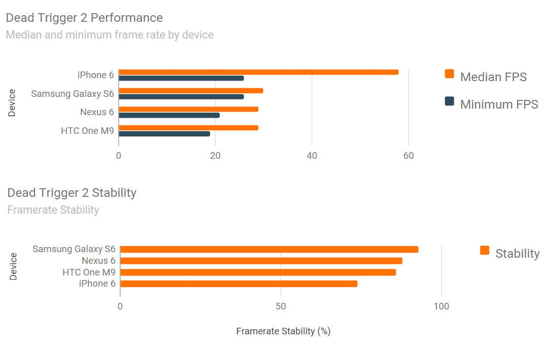 Benchmarkspellen voor iPhone 6 versus Samsung Galaxy S6 versus HTC ONE M9 5