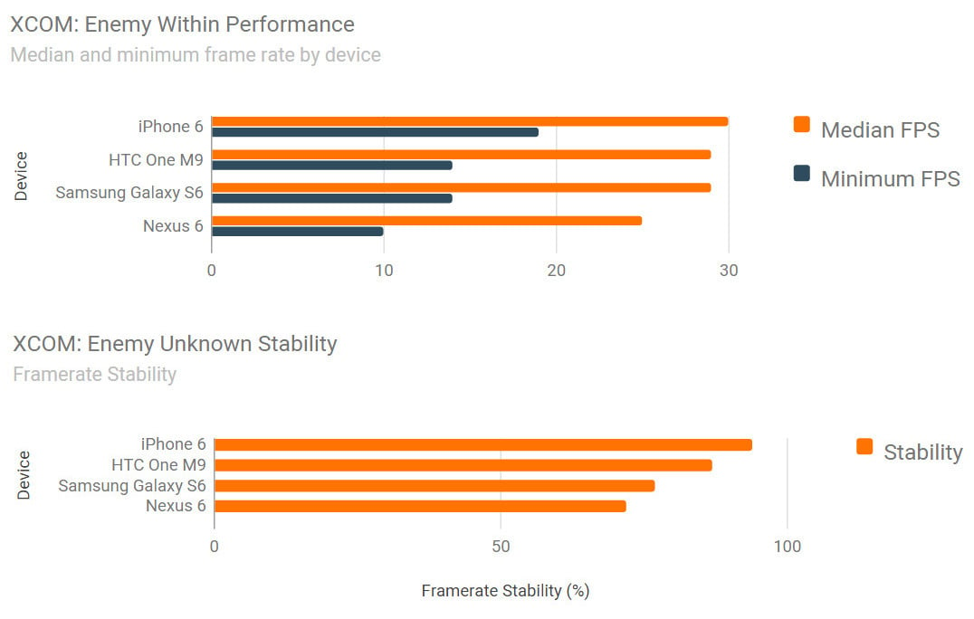 Benchmarkspellen voor iPhone 6 versus Samsung Galaxy S6 versus HTC ONE M9 6