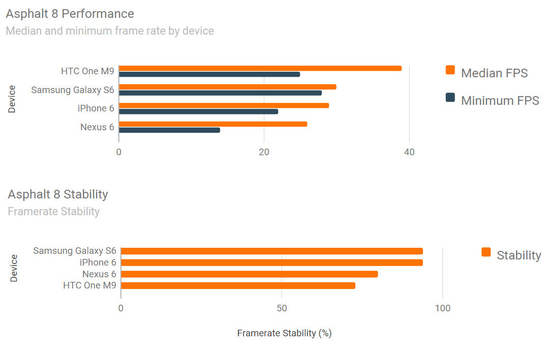 Benchmarkspellen voor iPhone 6 versus Samsung Galaxy S6 versus HTC ONE M9 7