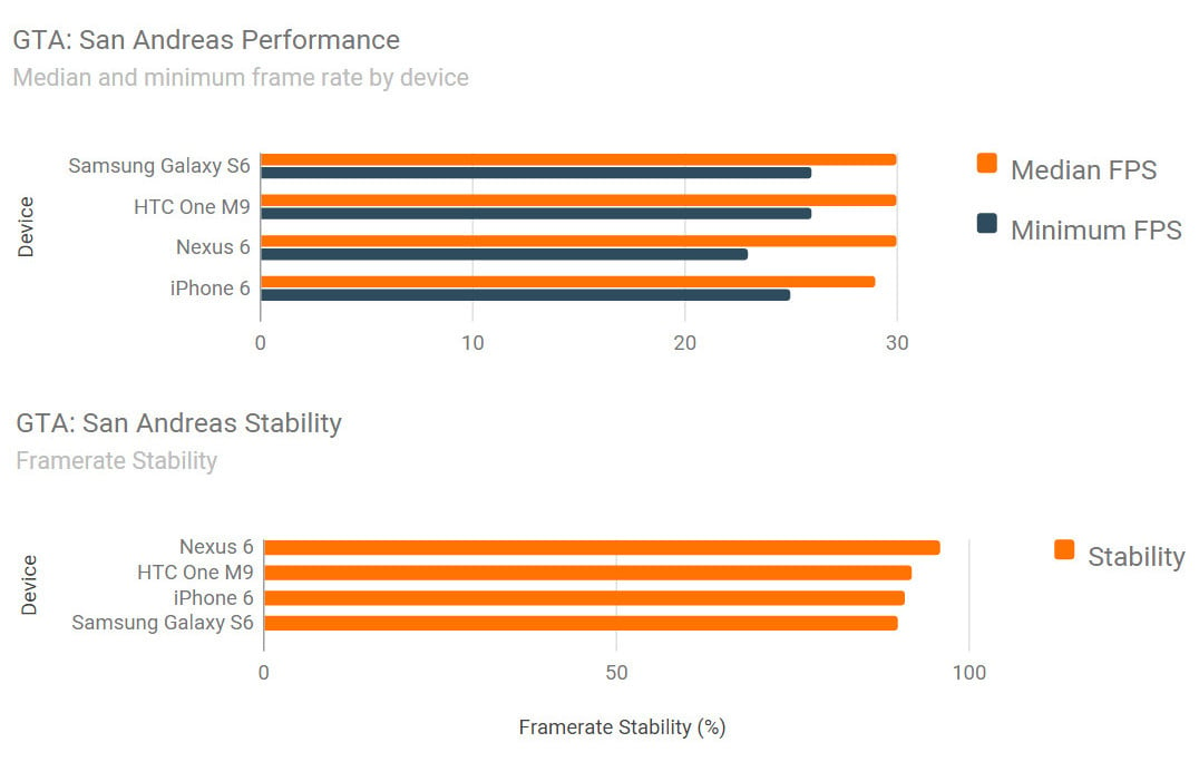 iPhone 6 vs Samsung Galaxy S6 vs HTC ONE M9 benchmark games 8