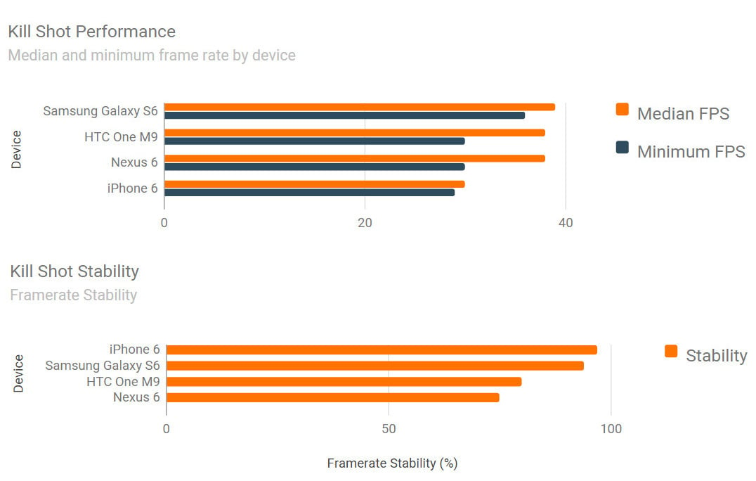 iPhone 6 vs Samsung Galaxy S6 vs HTC ONE M9 benchmark jocuri 9