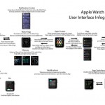 interfata Apple Watch explicata principal