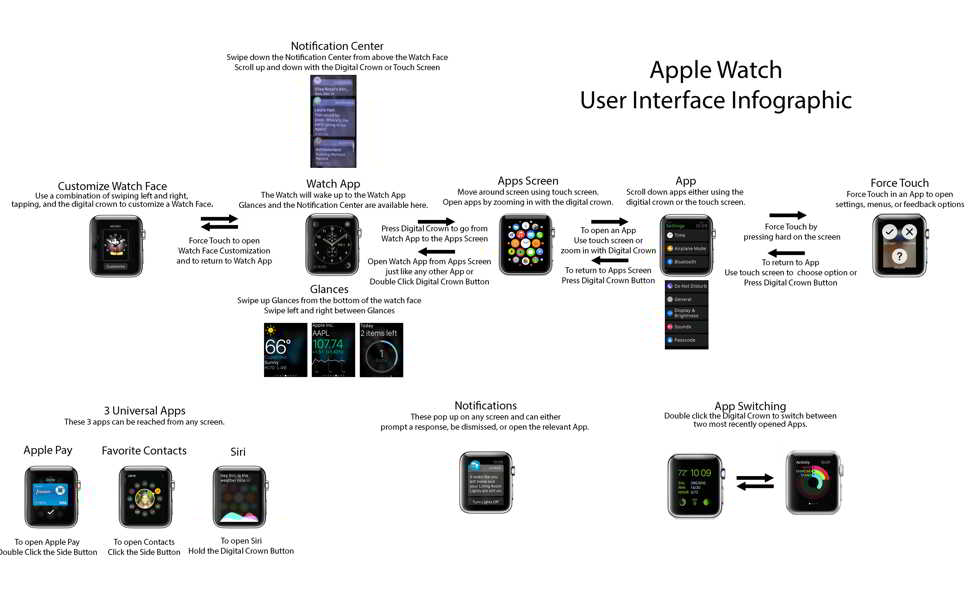 interfata Apple Watch explicata principal