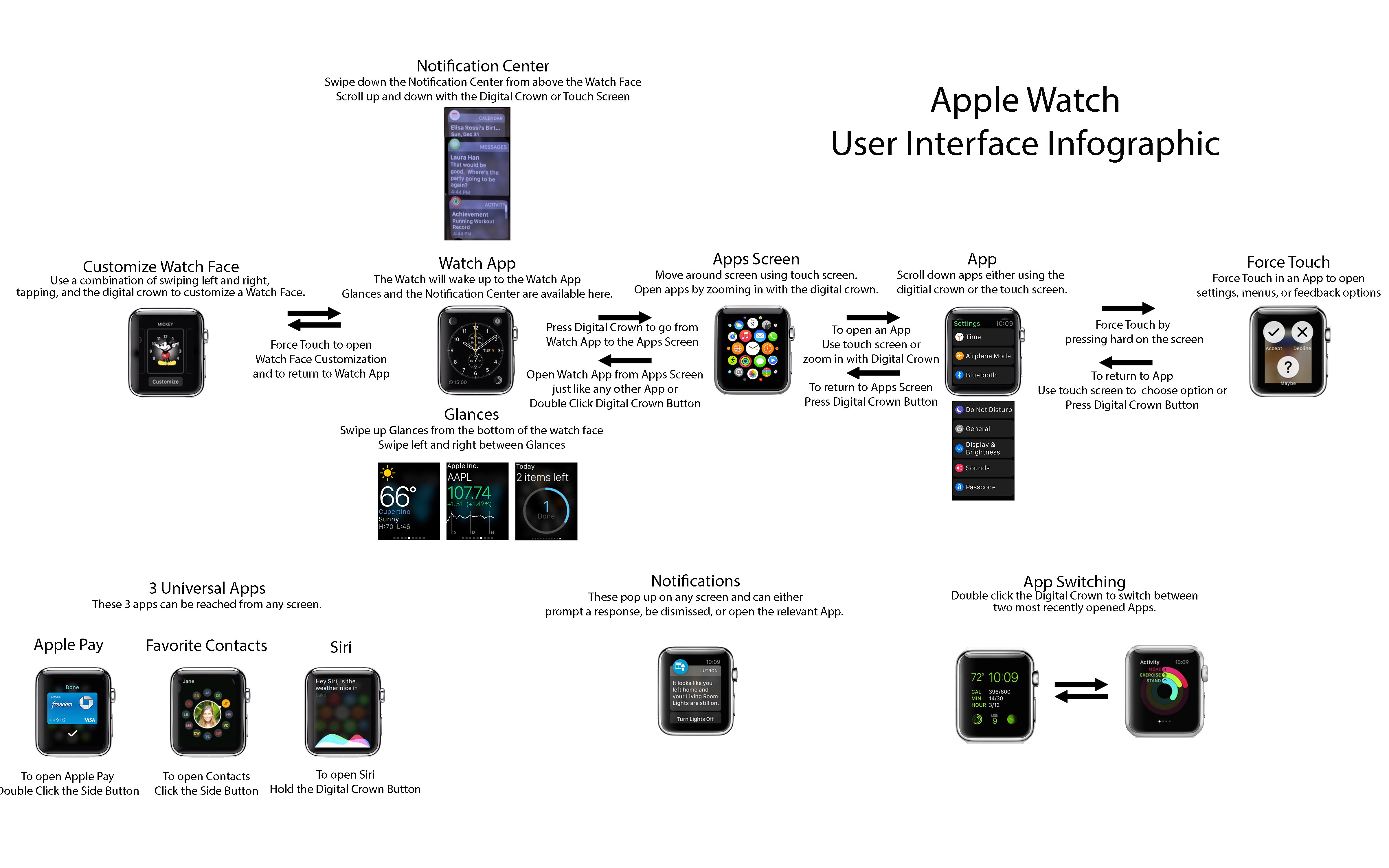 Apple Watch-interface uitgelegd