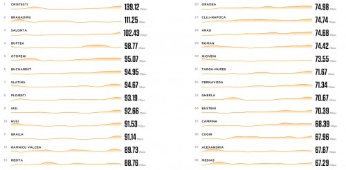 orase romania viteza internet fix
