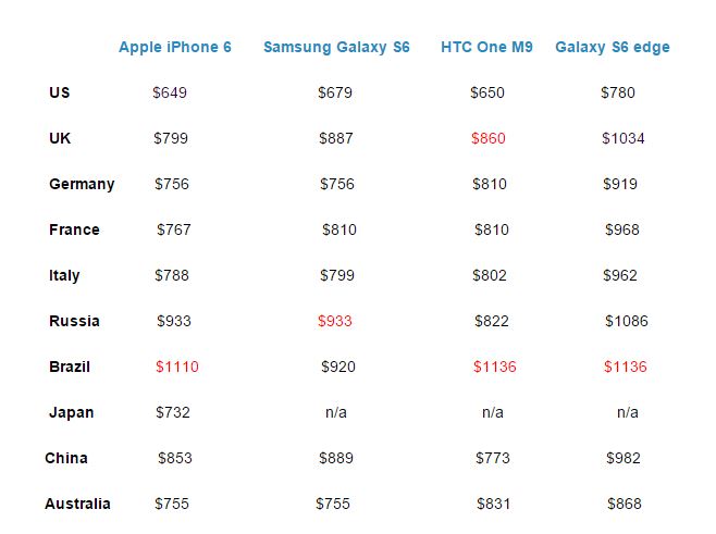 precios del iphone 6 galaxy s6 one m9