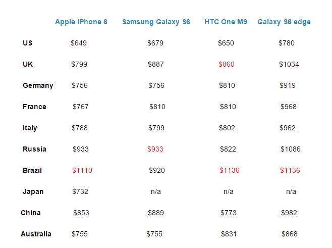 preturi iphone 6 galaxy s6 one m9