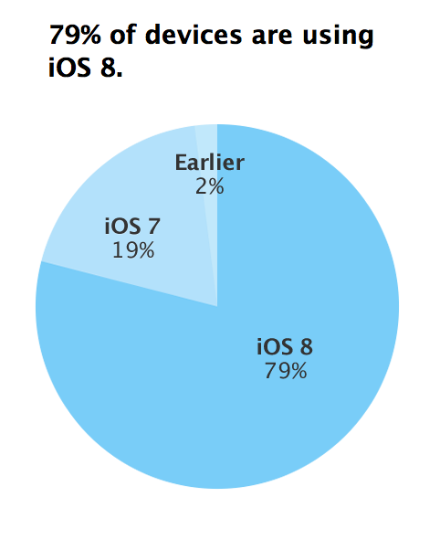 Tasso di adozione di ios 8