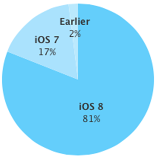 wskaźnik przyjęcia iOS 8