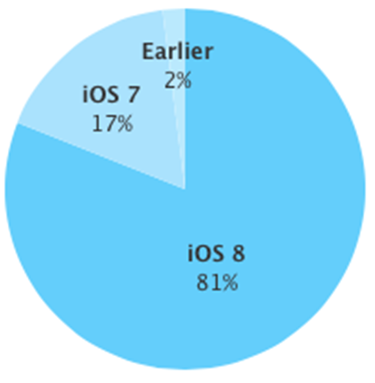 ios 8:n käyttöönottoaste