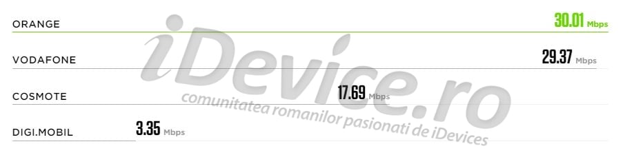 top operatori Romania viteza internet mobil