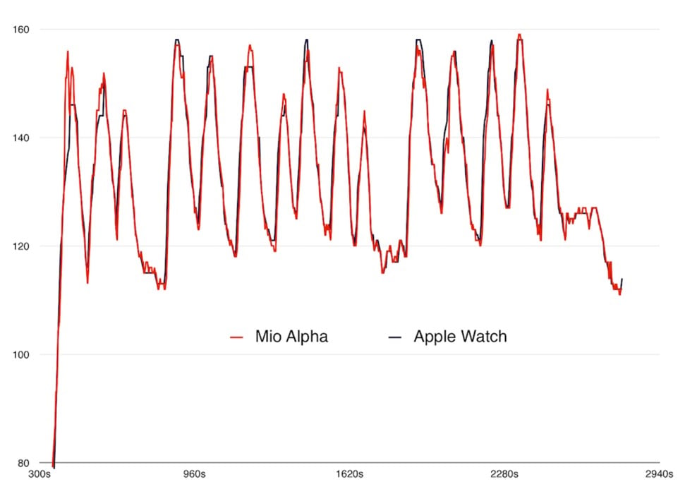 Genauigkeit der Herzfrequenzmessung der Apple Watch - iDevice.ro