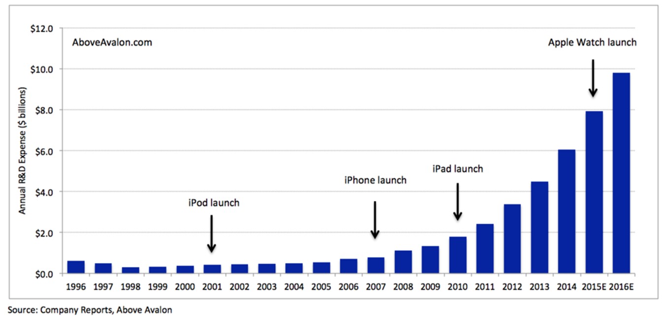 Investissements Apple en recherche et développement - iDevice.ro