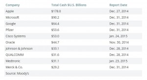 Apple's grootste monetaire fondsbedrijven - iDevice.ro