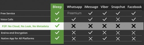 Bleep-jämförelse WhatsApp iMessage