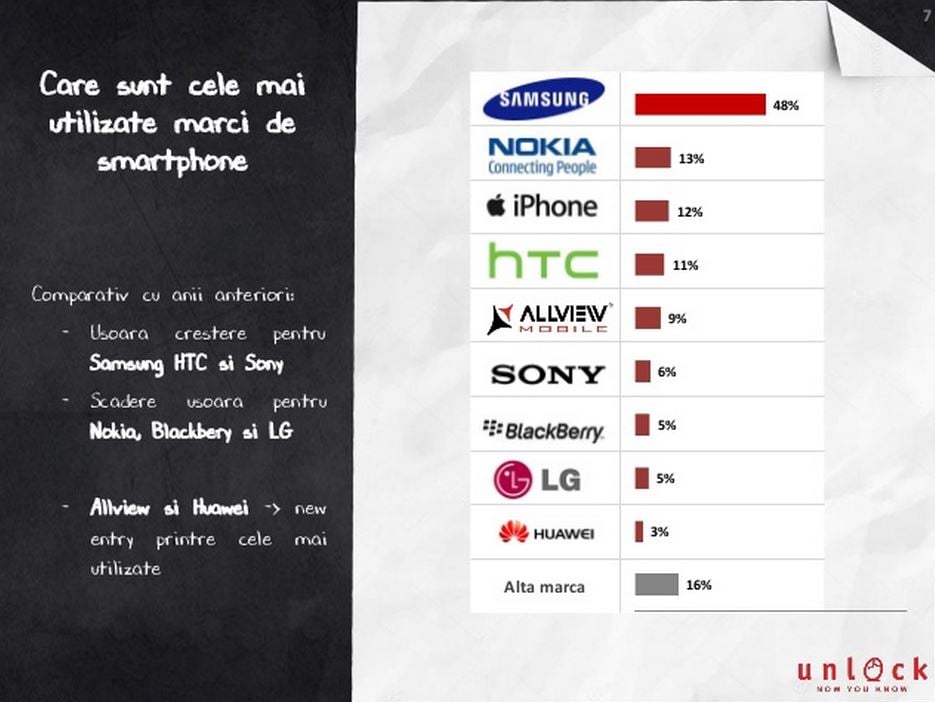 Uso de la aplicación de popularidad de teléfonos inteligentes Mobifest 1