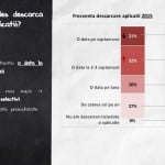 Beliebtheit der Nutzung von Smartphone-Anwendungen bei Mobifest