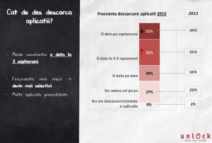 Beliebtheit der Nutzung von Smartphone-Anwendungen bei Mobifest