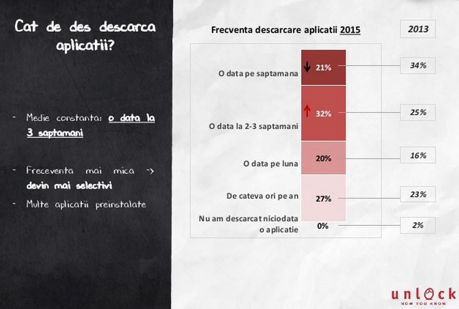 Beliebtheit der Nutzung von Smartphone-Anwendungen bei Mobifest