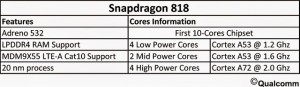 Snapdragon 818 procesor 10 nuclee