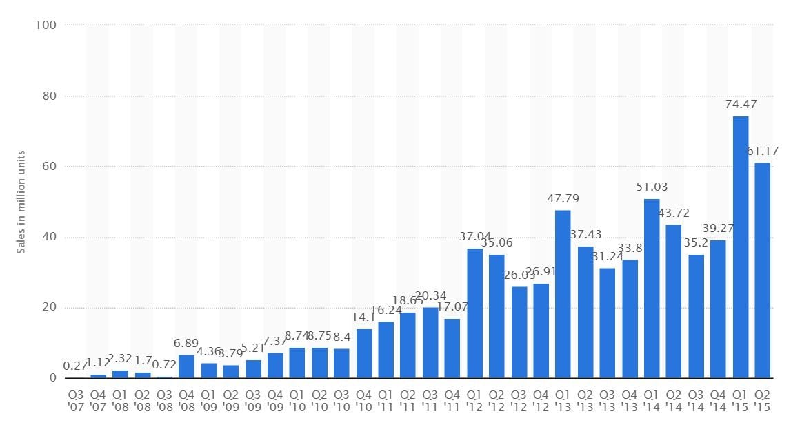 The volume of sales of iPhone terminals