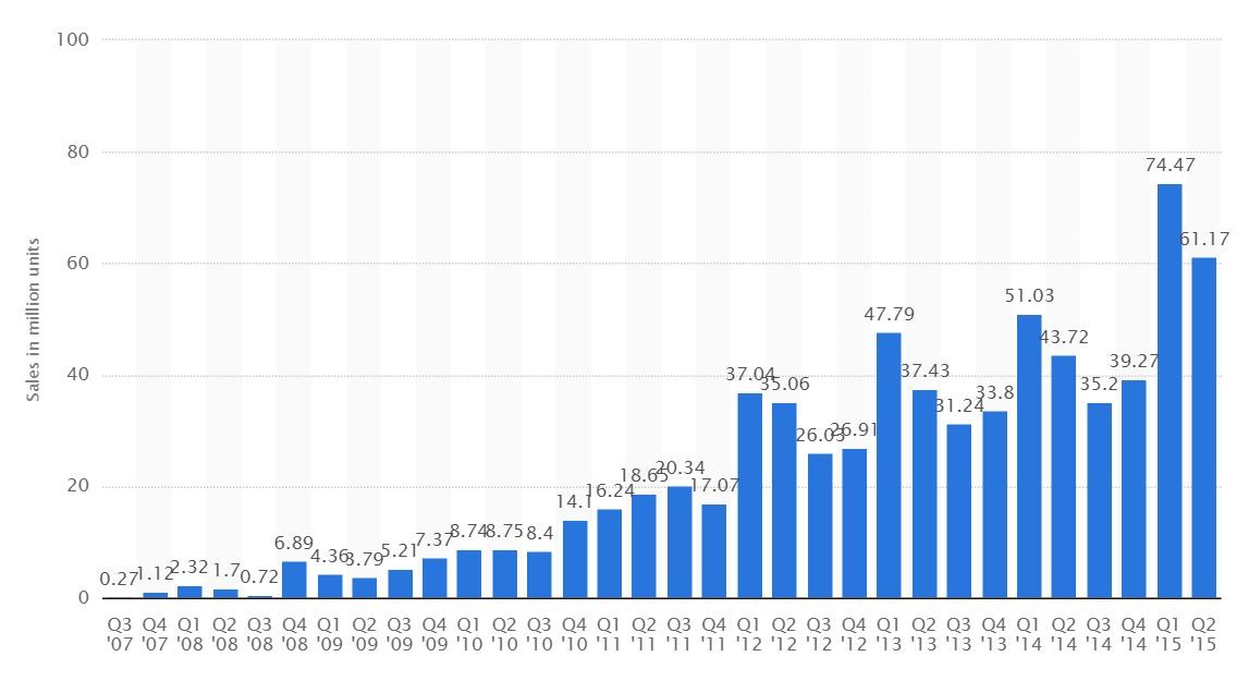 iPhone-päätteiden myynnin määrä
