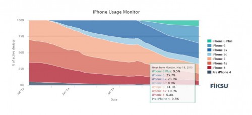 Modèles actifs d'iPhone