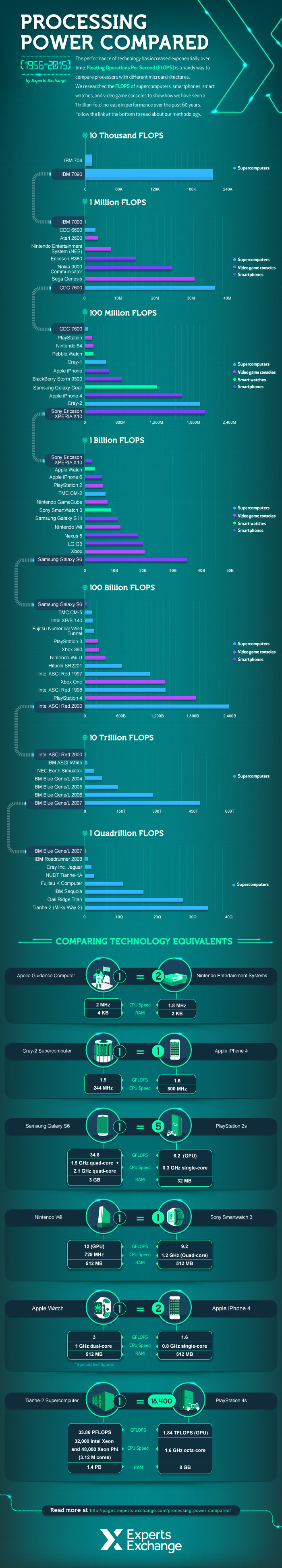 Infographic verwerkingskracht van Apple Watch