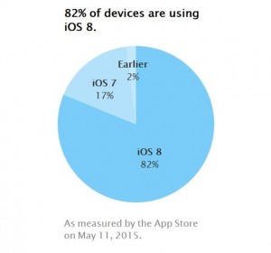 Tasa de adopción de iOS 8 - mayo