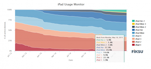 tablete ipad active 2015