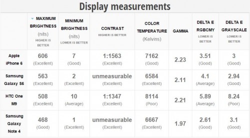 test ecran afisare imagini aer liber iPhone 6 vs Galaxy S6 vs One M9 vs Galaxy Note 6 4