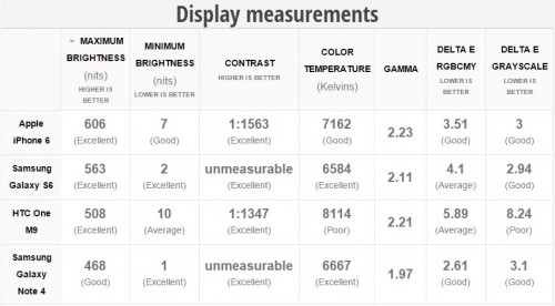 udendørs billedvisningsskærmtest iPhone 6 vs Galaxy S6 vs One M9 vs Galaxy Note 6 4