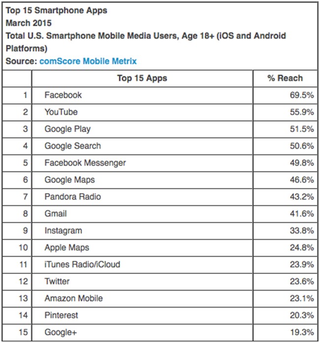 top 15 cele mai utilizate aplicatii pentru smartphone
