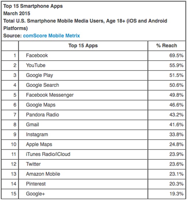 top 15 meest gebruikte smartphoneapplicaties