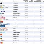 top 20 most valuable brands