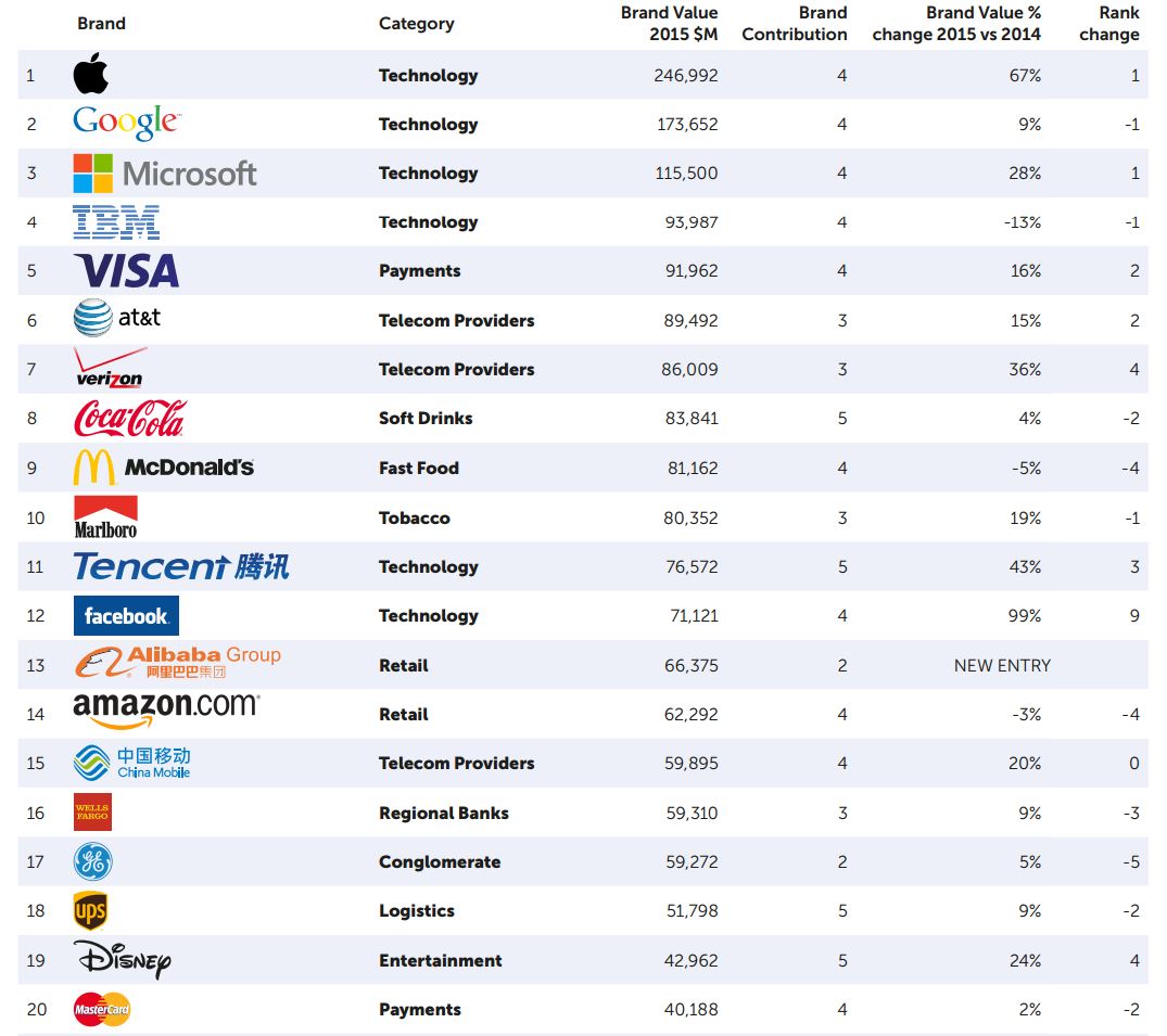 top 20 cele mai valoroase brand-uri