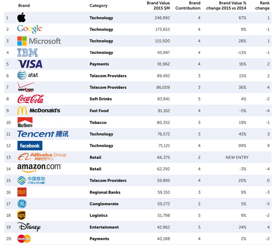 Top 20 der wertvollsten Marken