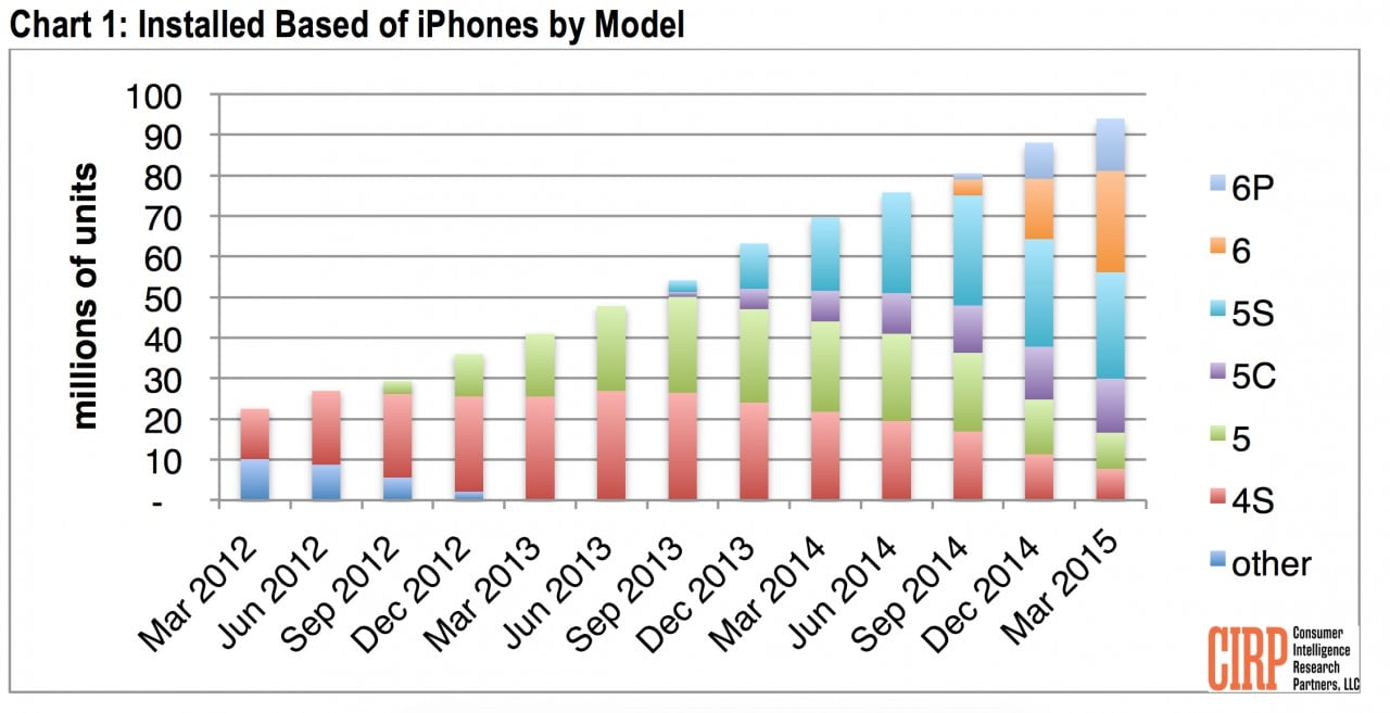 Aktualisieren Sie das iPhone 6 auf 6 Plus