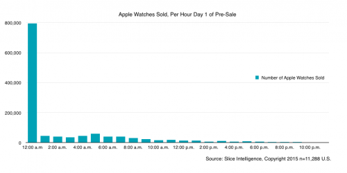 Sprzedaż zegarków Apple w 1 r