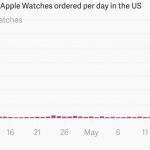 vanzari Apple Watch